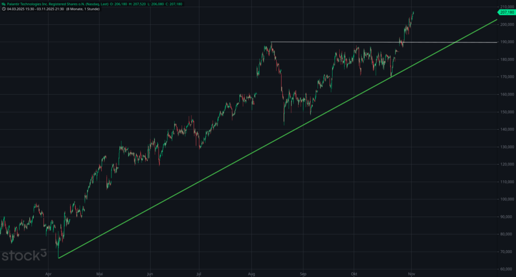 20251104 Chartanalyse Palantir Technologies Inc. Registered Shares o.N.