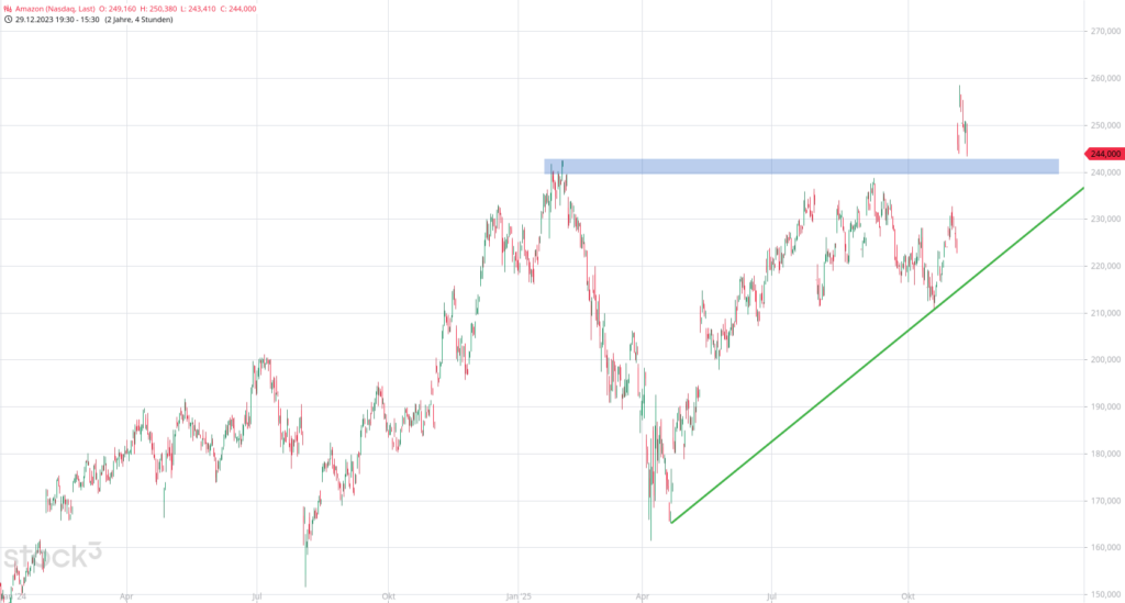 20251106 Chartanalyse Amazon