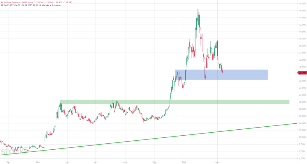 20251107 Chartanalyse D-Wave Quantum