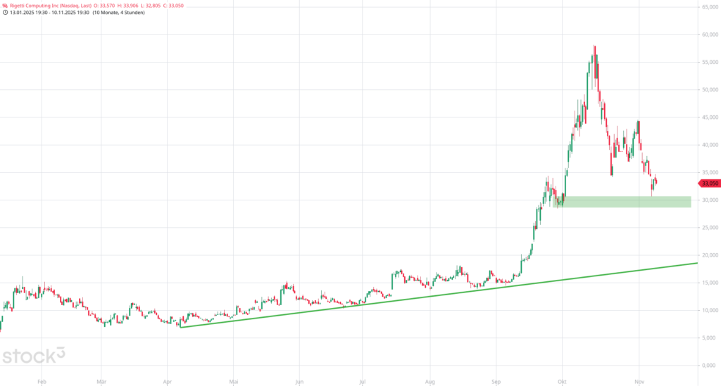 20251111 Chartanalyse Rigetti Computing Inc