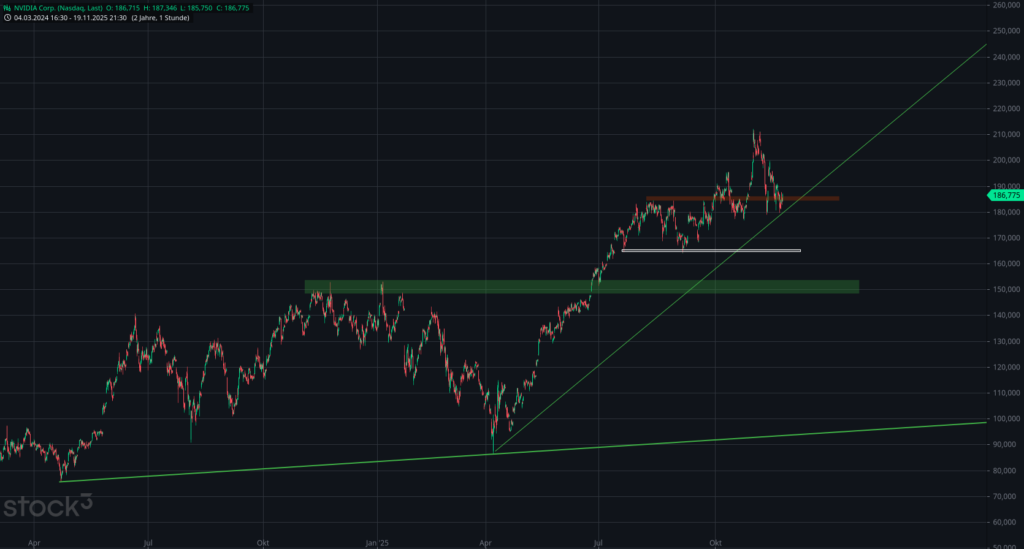 20251120 Chartanalyse NVIDIA Corp.