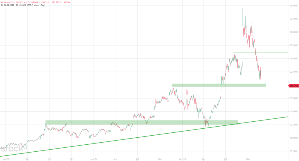 20251122 Chartanalyse Oracle Corp.
