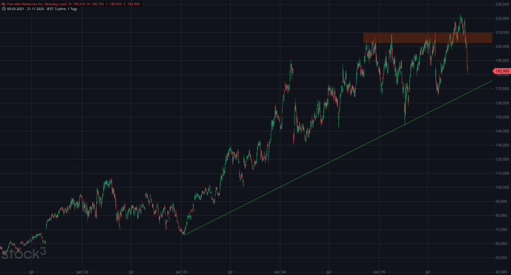 20251124 Chartanalyse Palo Alto Networks Inc.