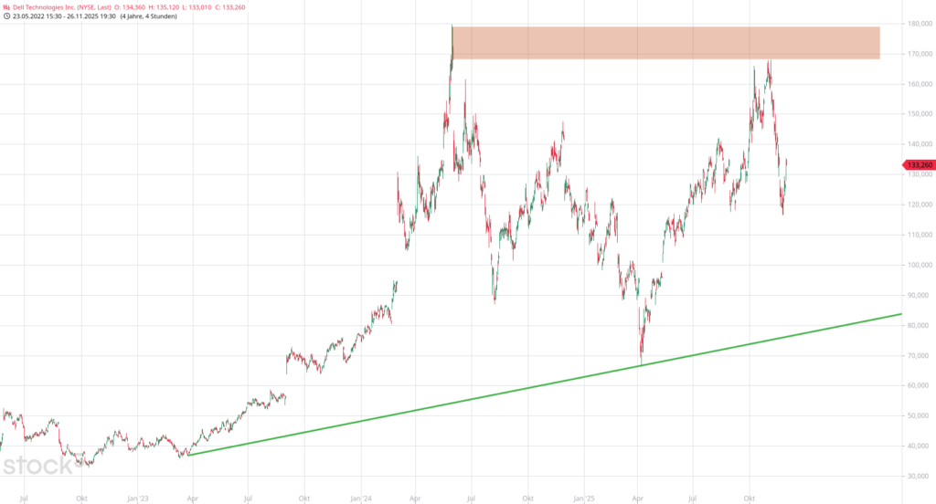 20251128 Chartanalyse Dell Technologies Inc.