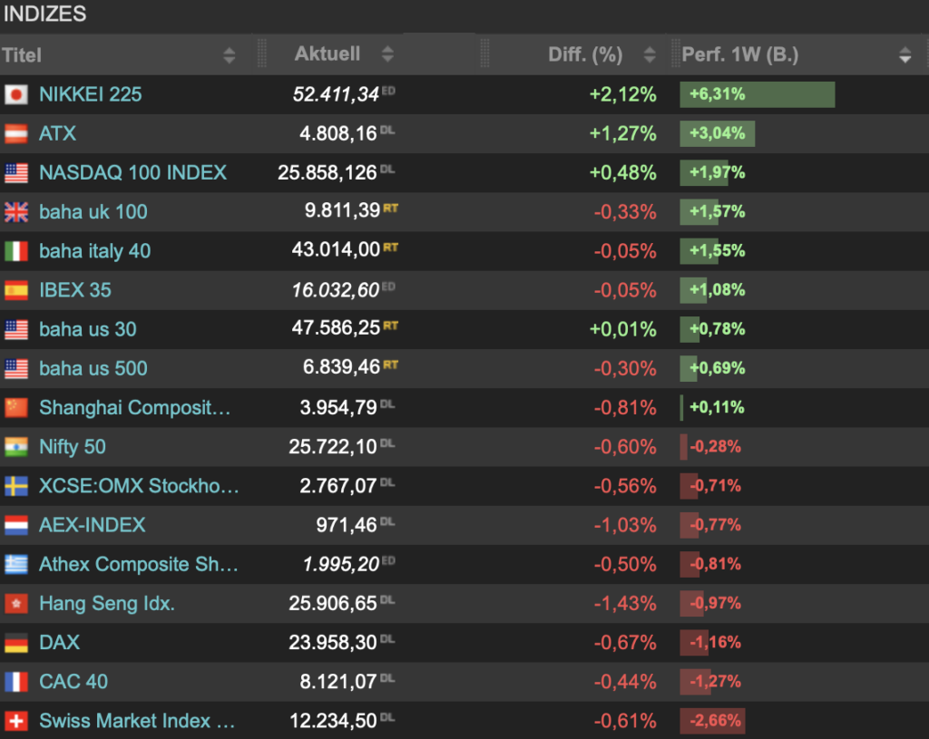 2025-11-01 Wochenranking Indizes