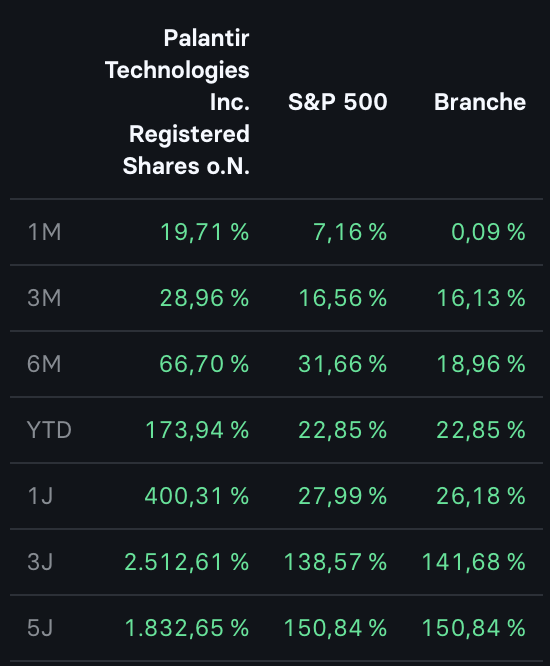 2025-11-04 Palantir Aktienperformance