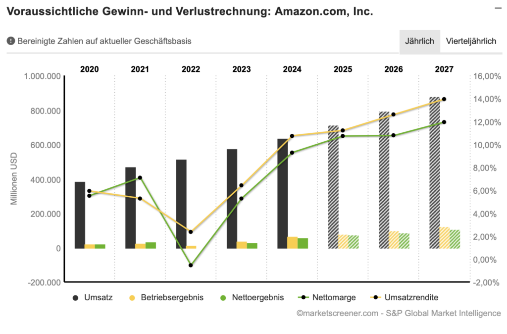 2025-11-06 Amazon Umsatzprognose