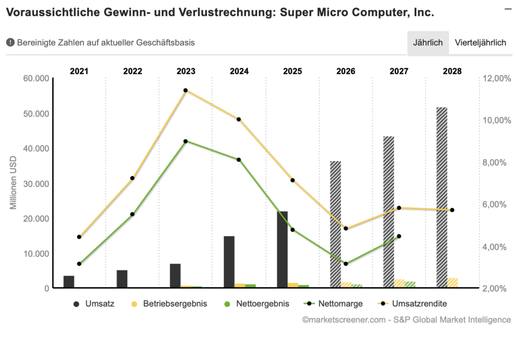 2025-11-10 Supermicro Prognose