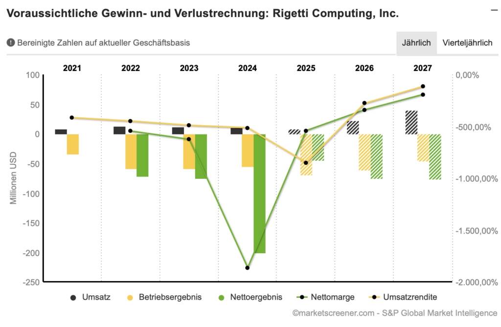 2025-11-11 Rigetti Prognose