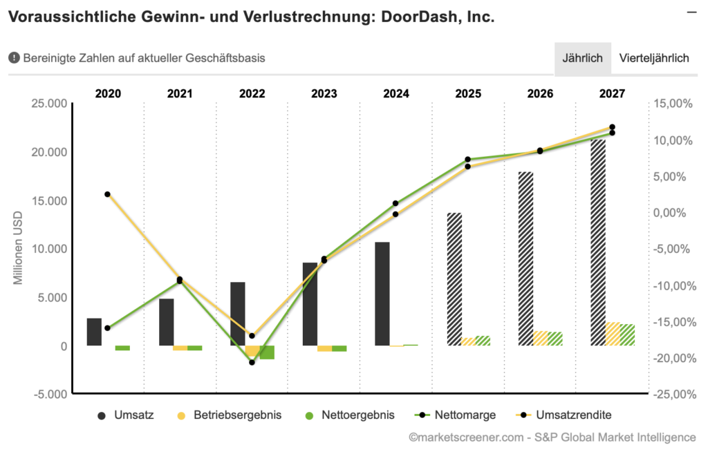 2025-11-13 Doordash Prognose
