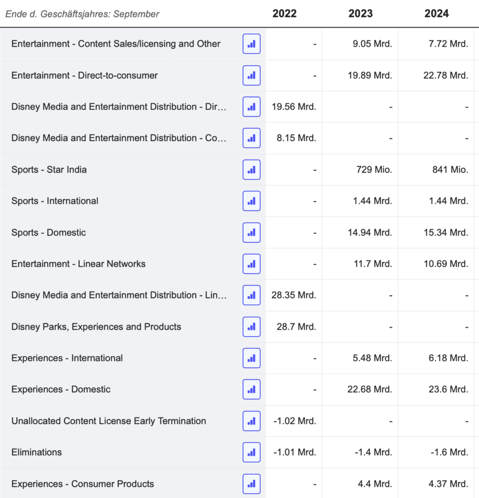 2025-11-14 Walt Disney Segmente Entwicklung