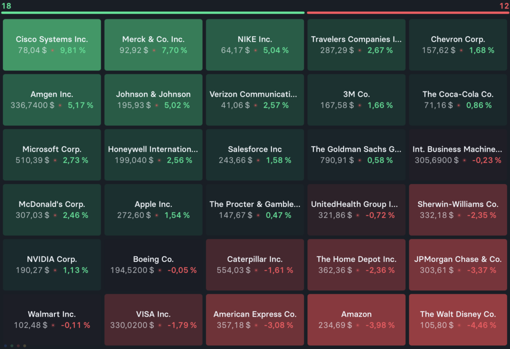 2025-11-17 Dow Jones Aktien Top Flop
