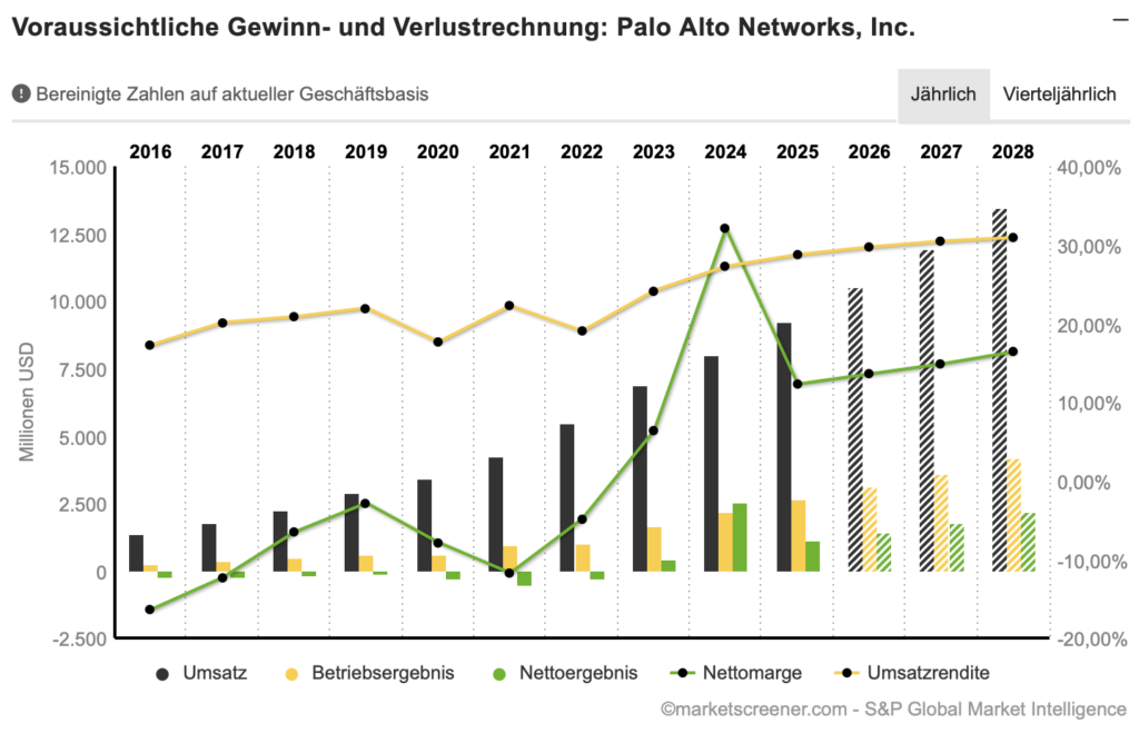 2025-11-24 Prognose Palo Alto Networks