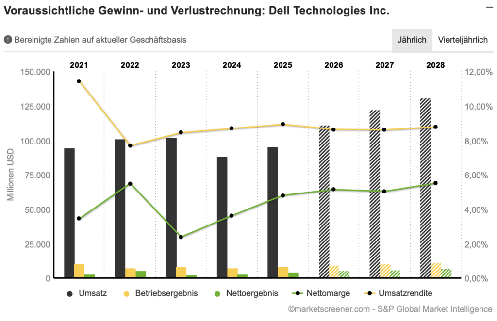2025-11-27 Dell Prognose