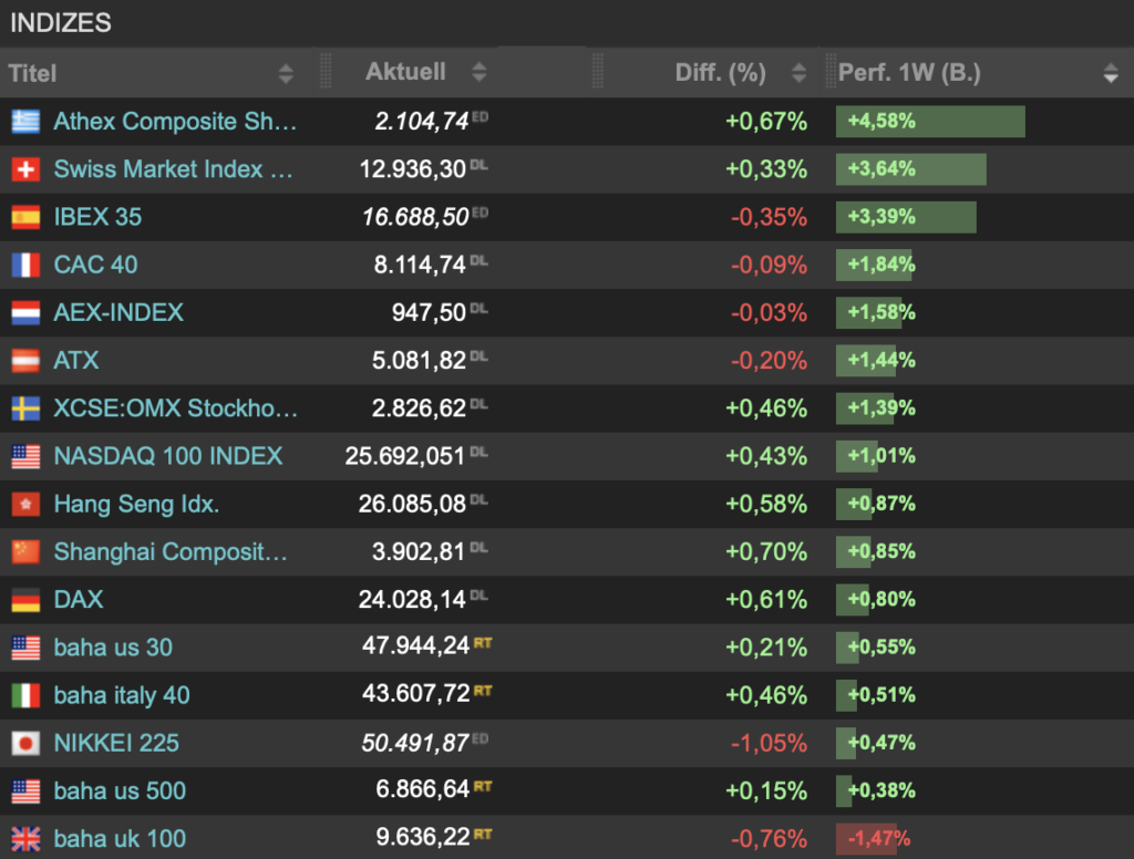 2025-12-06 Indizes Wochenübersicht