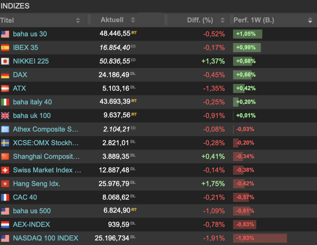 2025-12-13 Wochenranking Indizes