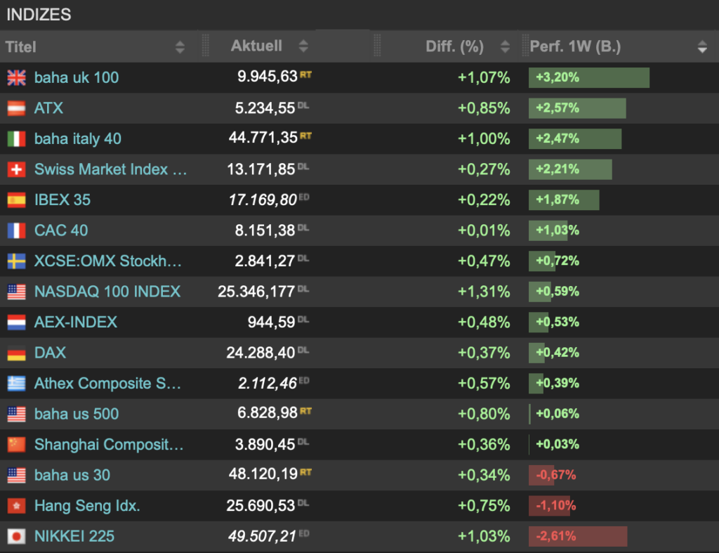 2025-12-20 Wochenranking Indizes