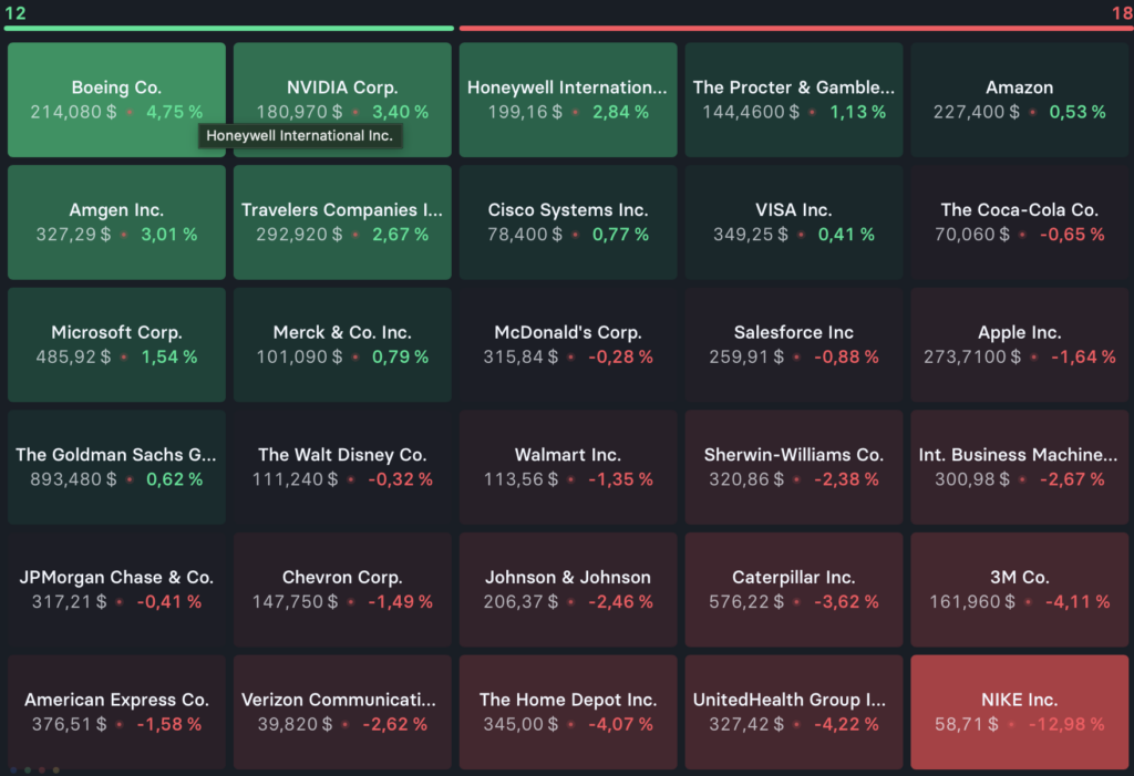 2025-12-22 Top und Flop Aktien Dow Jones Vorwoche