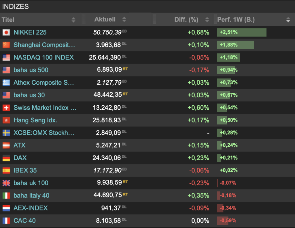 2025-12-27 Indizes Wochenrückblick