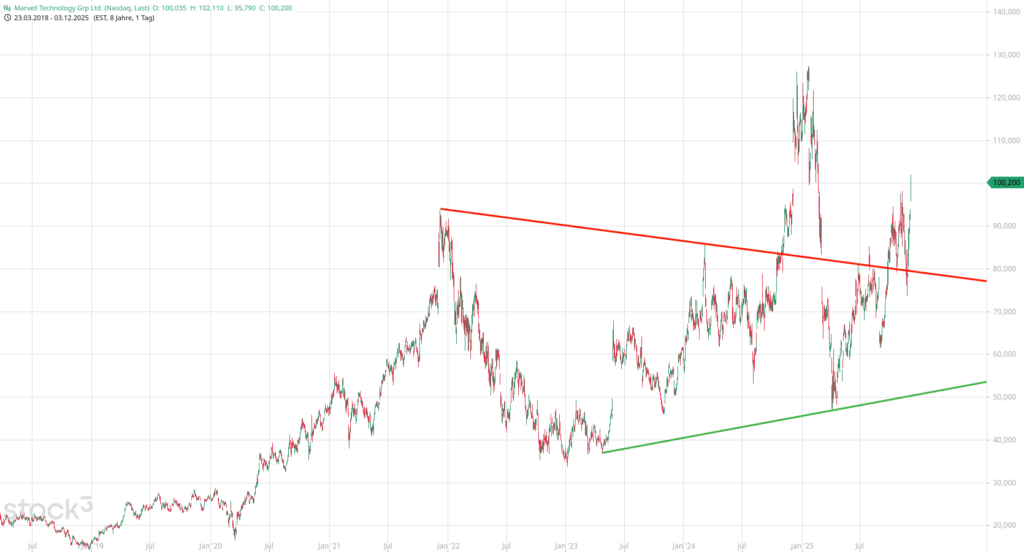 20251104 Chartanalyse Marvell Technology Grp Ltd.