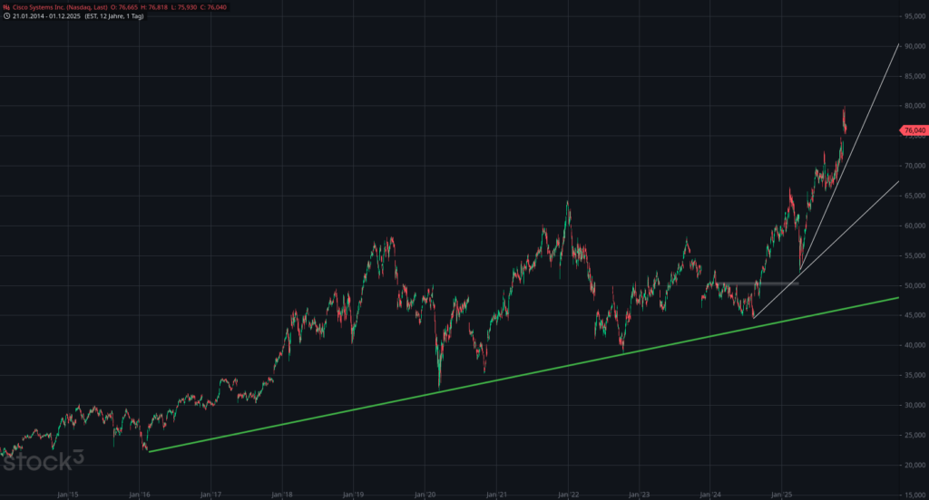 20251202 Chartanalyse Cisco Systems Inc.