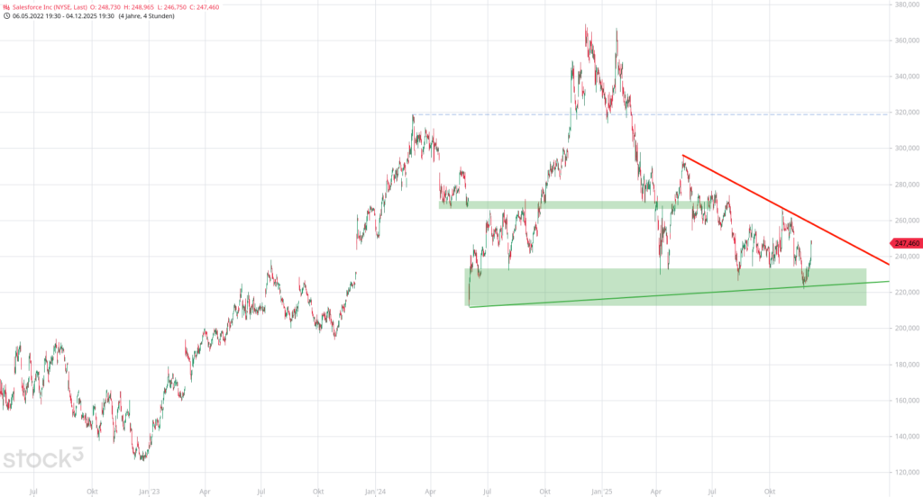 20251205 Chartanalyse Salesforce Inc