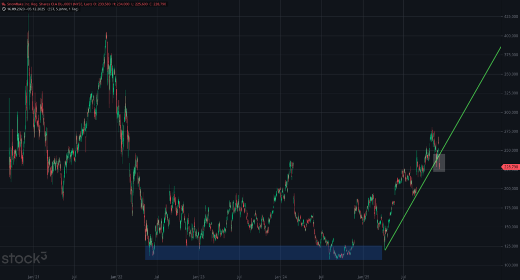 20251208 Chartanalyse Snowflake Aktie