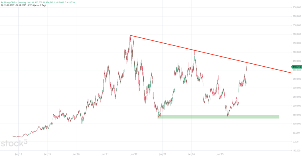 20251209 Chartanalyse MongoDB Inc.