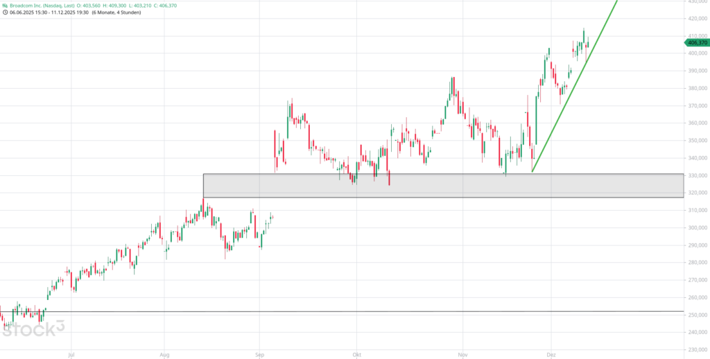 20251212 Chartanalyse Broadcom Inc.