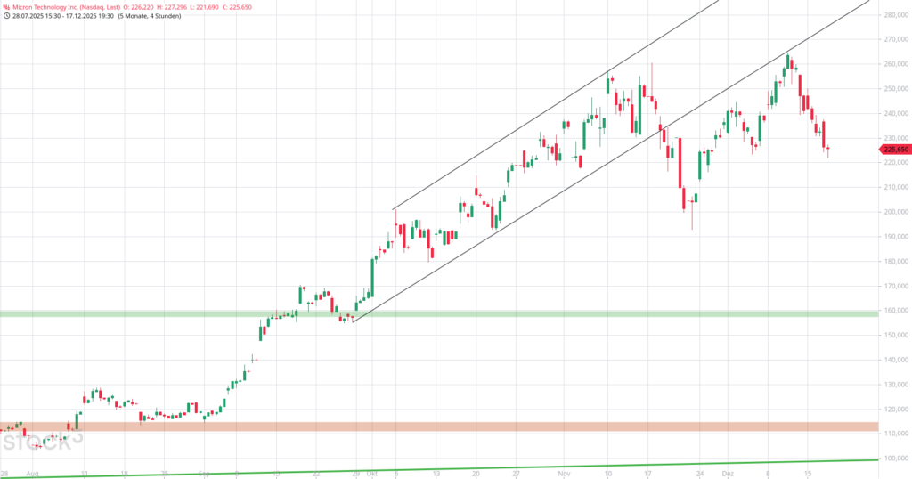 20251218 Chartanalyse Micron Technology Inc.