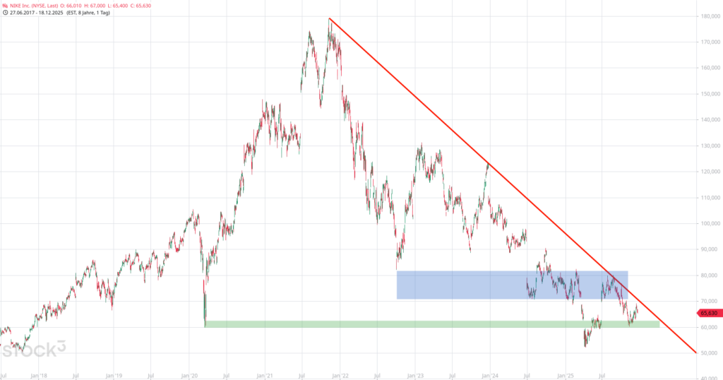 20251219 Chartanalyse NIKE Inc.