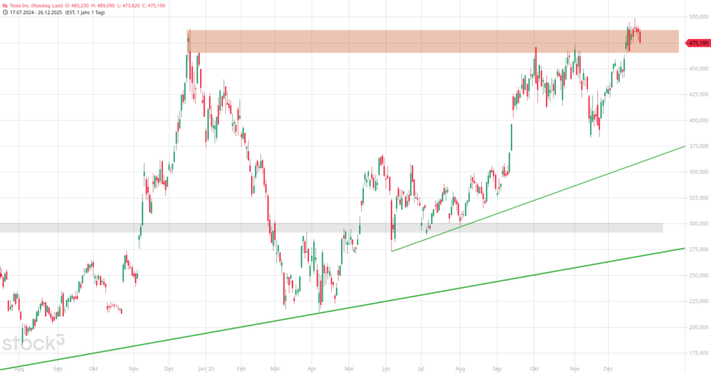 20251227 Chartanalyse Tesla Inc.