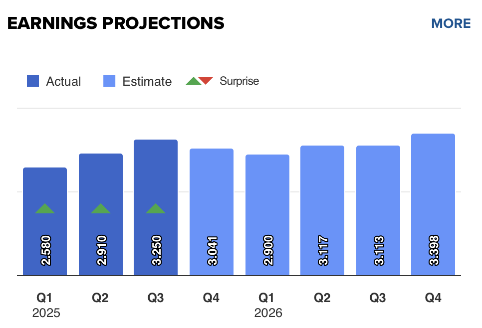 2025-12-05 Earnings Salesforce pro Monat