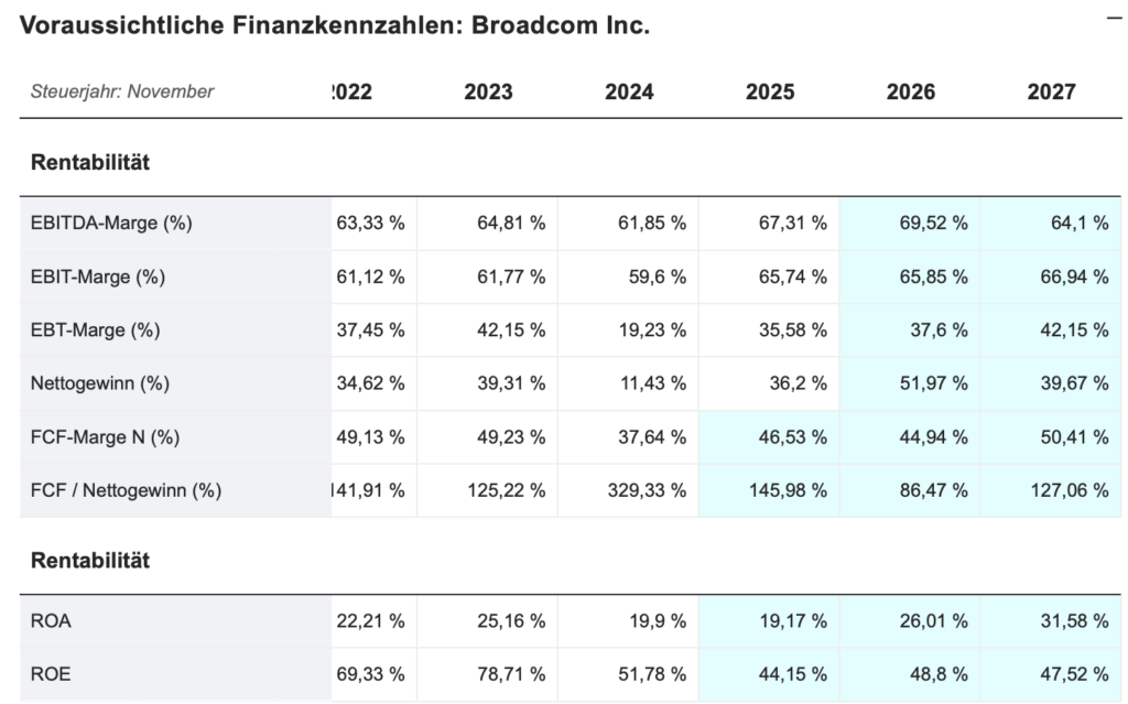 2025-12-12 Broadcom Margen