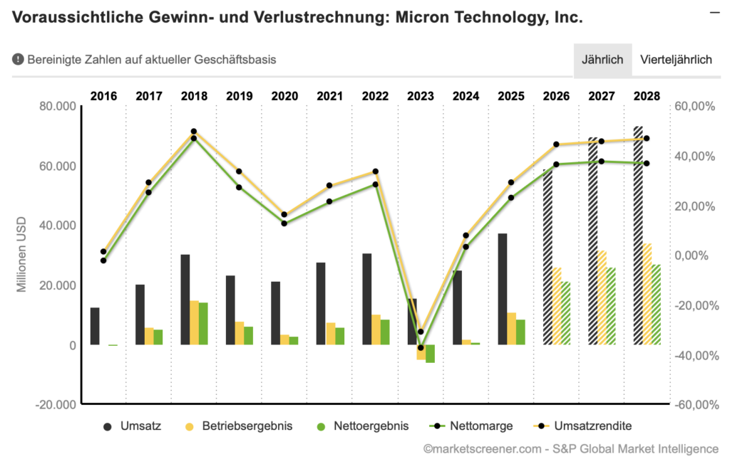 2025-12-18 Prognose Micron Technology