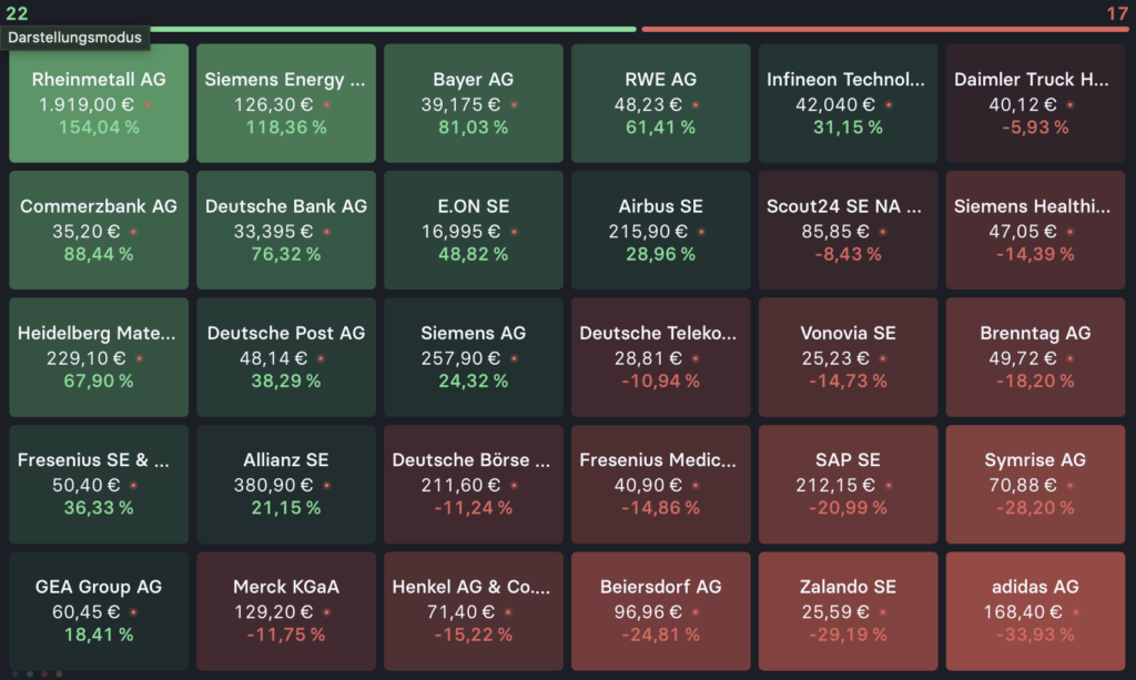 2025 DAX Aktien Top Flop