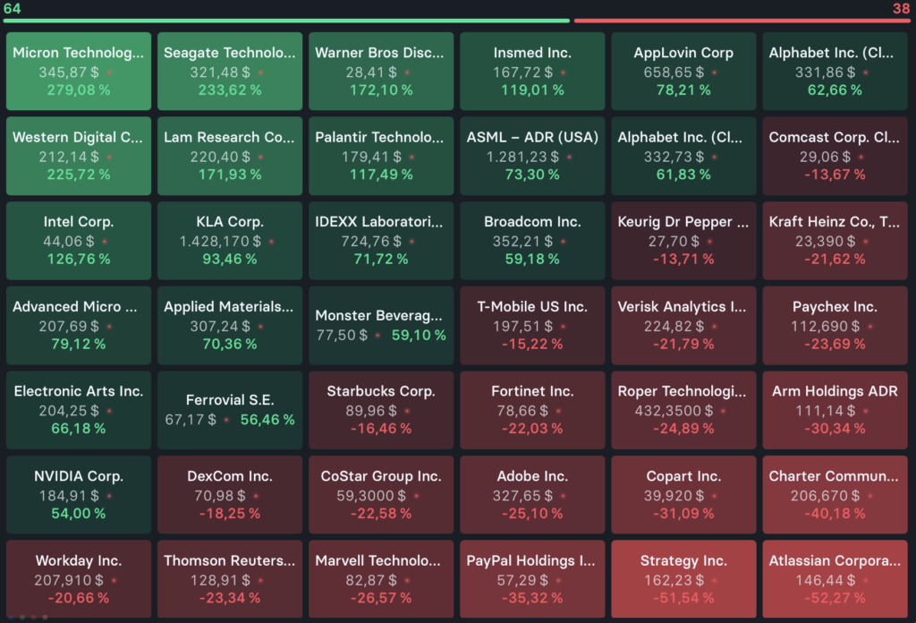 2025 Nasdaq Aktien Top Flop Jahresvergleich