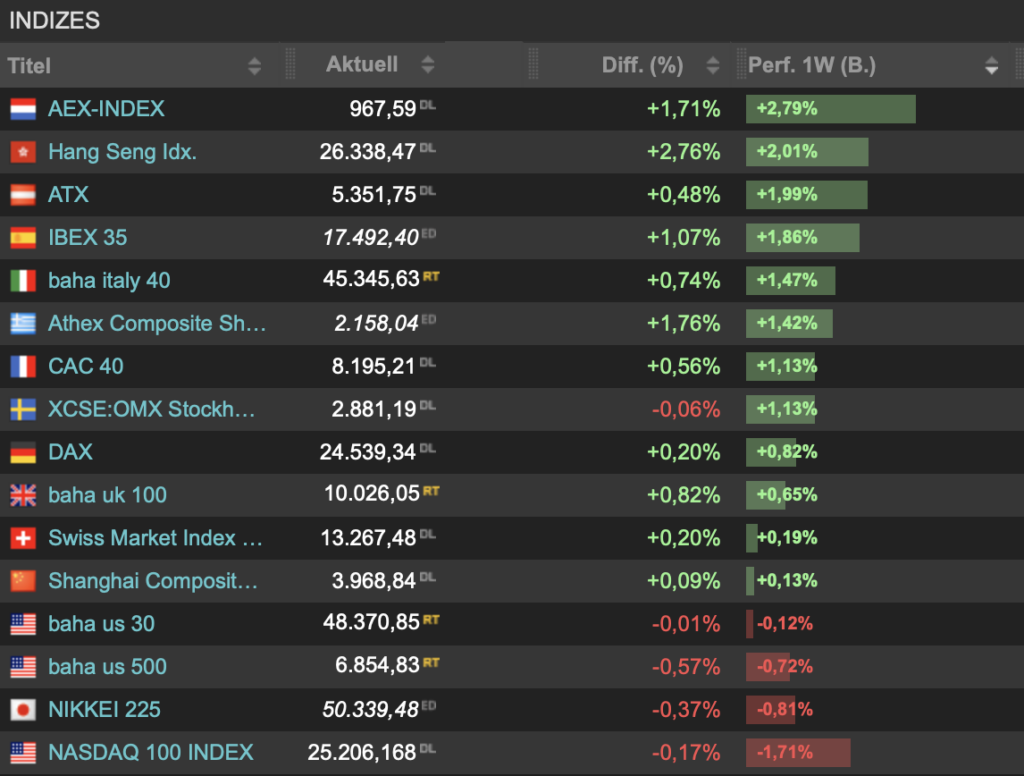 2026-01-03 Wochenranking Indizes