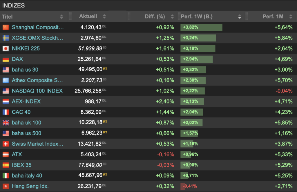 2026-01-10 Indizes Wochenranking