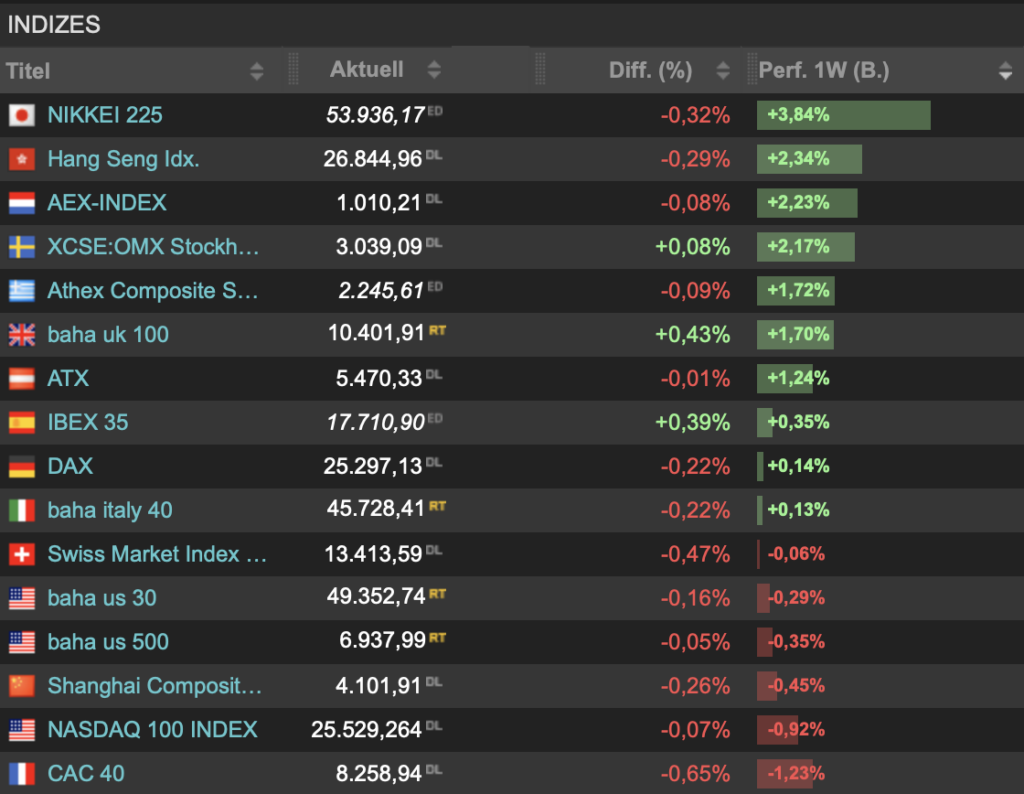 2026-01-17 Indizes Wochenvergleich