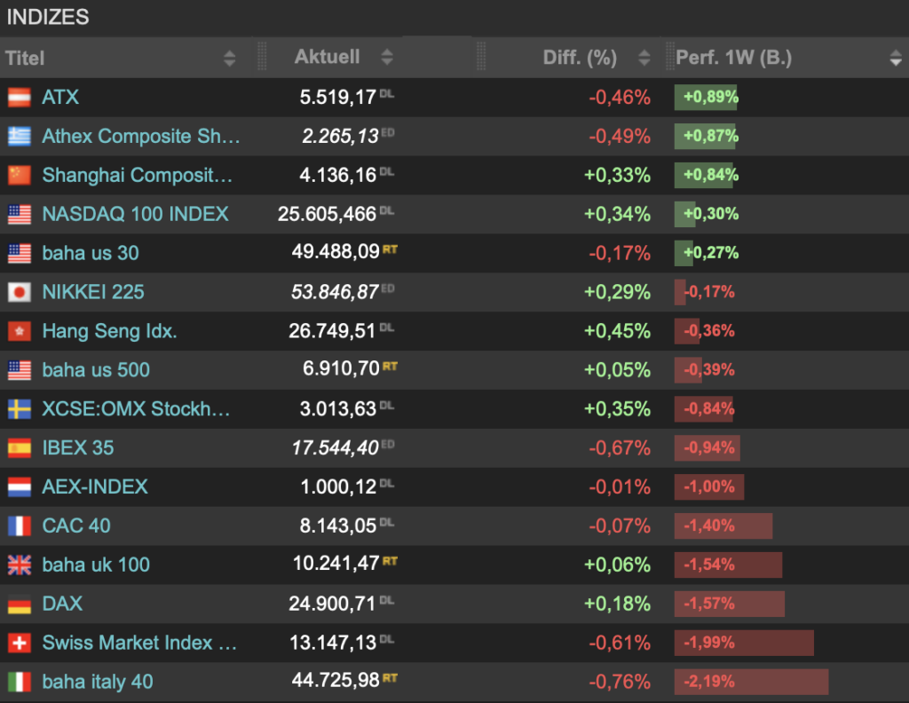 2026-01-24 Wochenrückblick Indizes