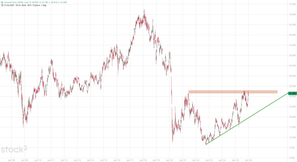 20260106 Chartanalyse Carnival Corp.
