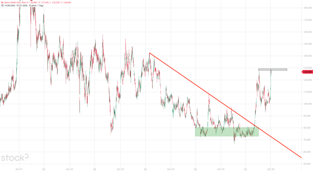 20260107 Chartanalyse Baidu (ADR)