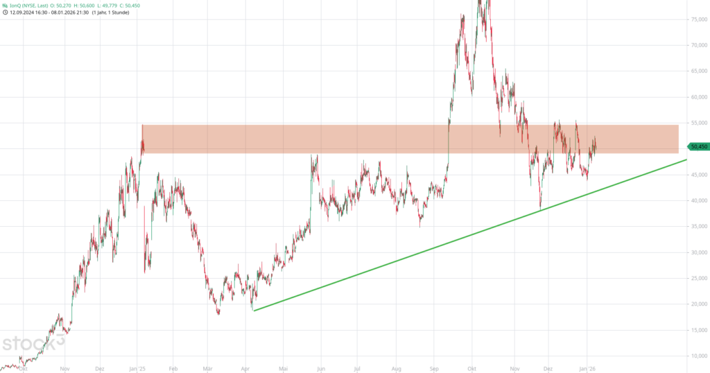 20260109 Chartanalyse IonQ