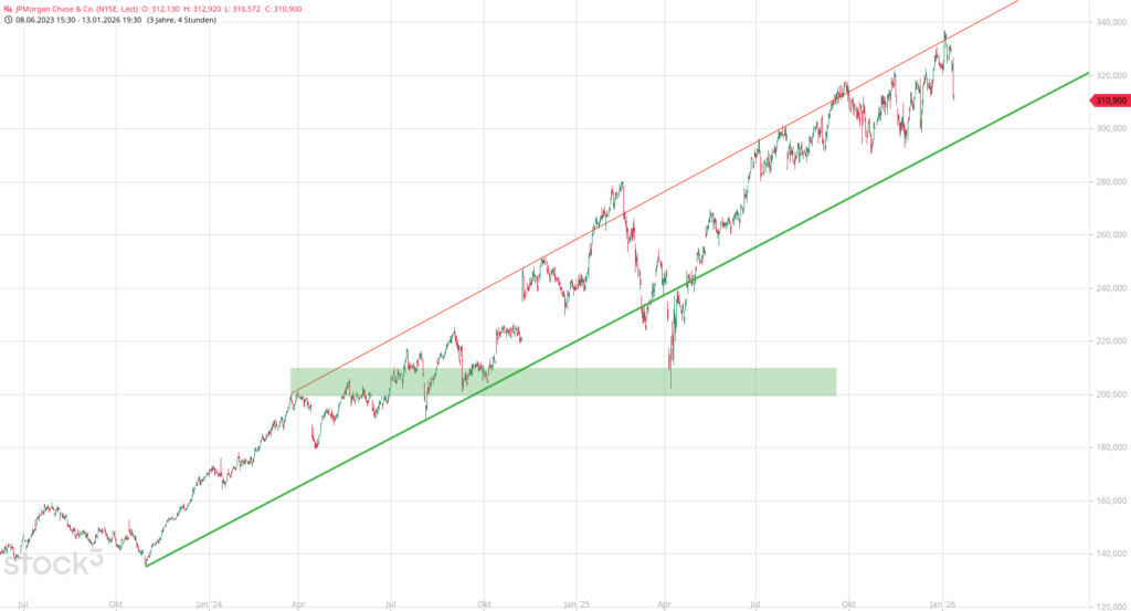 20260114 Chartanalyse JPMorgan Chase & Co.
