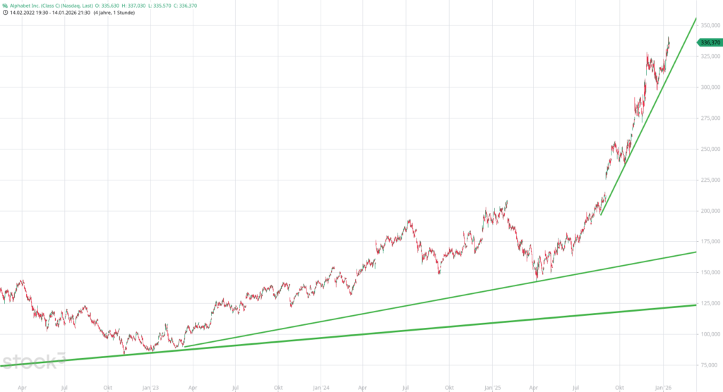 20260115 Chartanalyse Alphabet Aktie