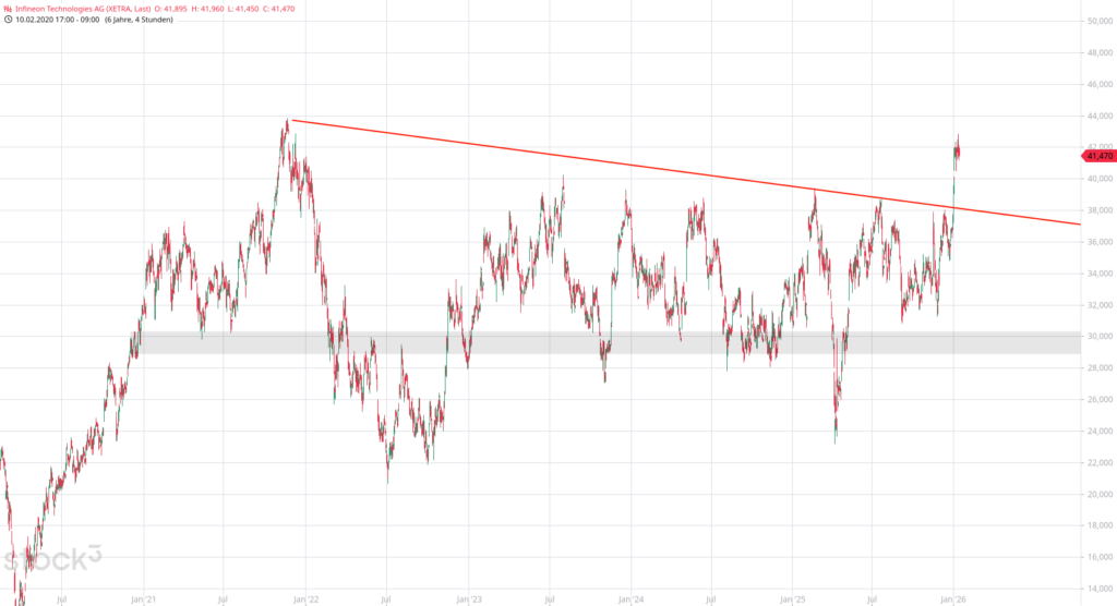 20260116 Chartanalyse Infineon Technologies AG