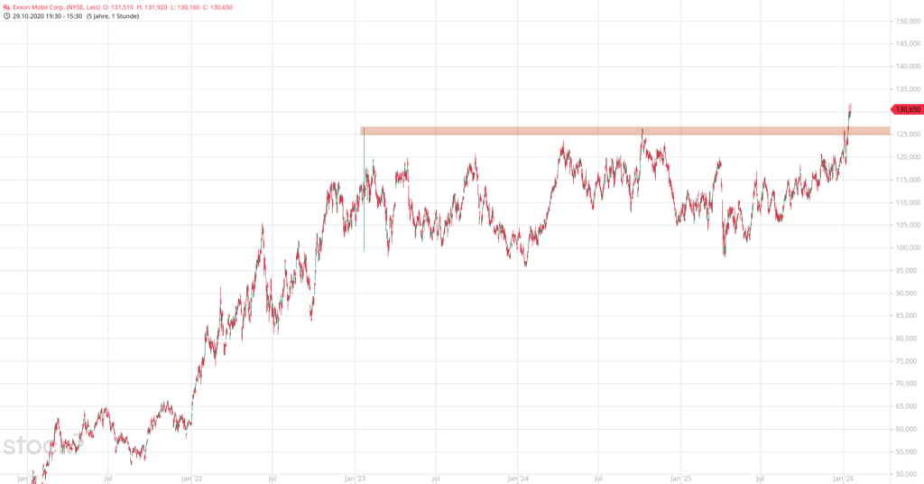 20260120 Chartanalyse Aktie Exxon Mobil Corp.