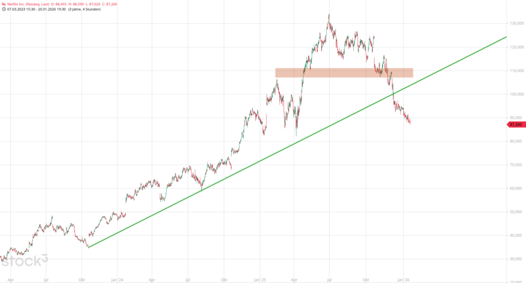 20260121 Chartanalyse Aktie Netflix Inc.