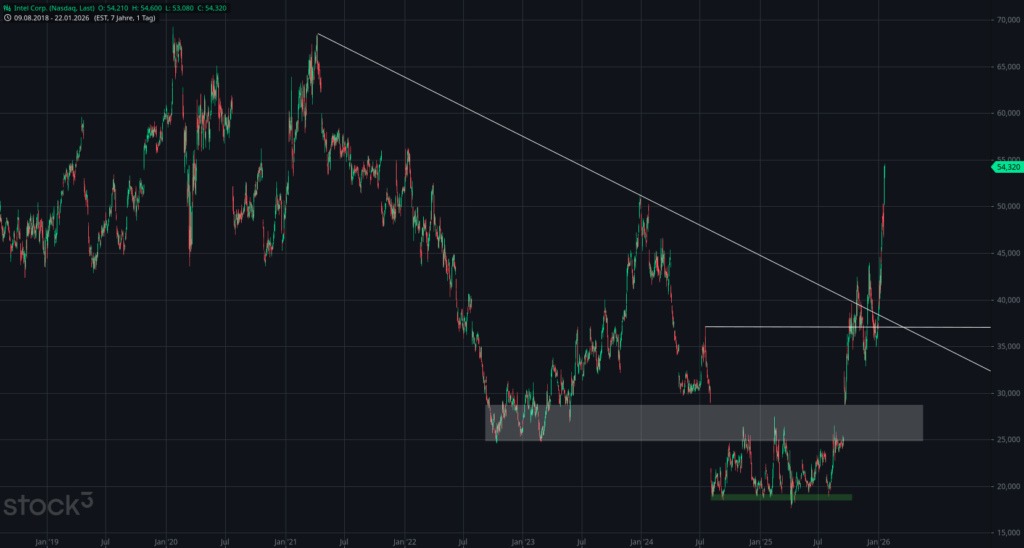 20260123 Chartanalyse Aktie Intel Corp.